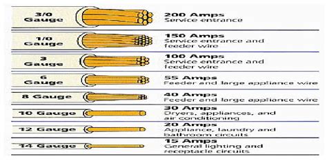 amount of wire necessary at new electrical box|box wire size chart.